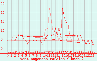 Courbe de la force du vent pour Innsbruck-Flughafen