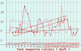 Courbe de la force du vent pour Salzburg-Flughafen