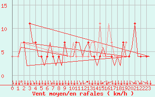 Courbe de la force du vent pour Klagenfurt-Flughafen