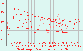 Courbe de la force du vent pour Salzburg-Flughafen
