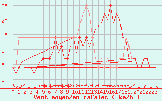 Courbe de la force du vent pour Innsbruck-Flughafen