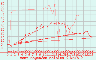 Courbe de la force du vent pour Genve (Sw)