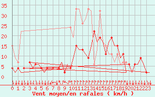 Courbe de la force du vent pour Lugano (Sw)