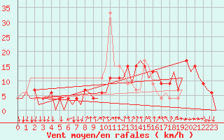 Courbe de la force du vent pour Madrid / Barajas (Esp)