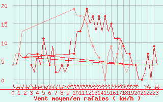 Courbe de la force du vent pour Reus (Esp)
