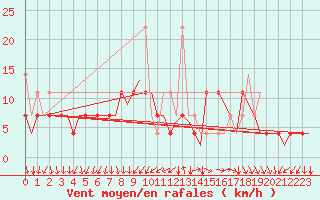 Courbe de la force du vent pour Rygge