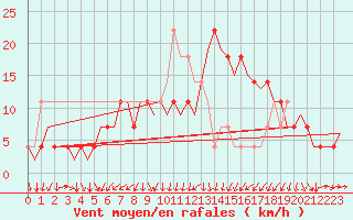 Courbe de la force du vent pour Stuttgart-Echterdingen
