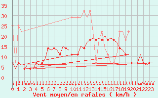 Courbe de la force du vent pour Rotterdam Airport Zestienhoven