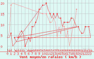 Courbe de la force du vent pour Ibiza (Esp)