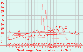 Courbe de la force du vent pour Madrid / Barajas (Esp)