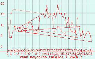Courbe de la force du vent pour Reus (Esp)