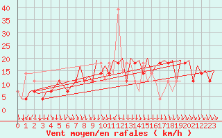 Courbe de la force du vent pour Stockholm / Bromma