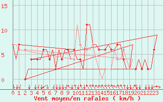 Courbe de la force du vent pour Bergamo / Orio Al Serio