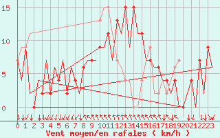 Courbe de la force du vent pour Reus (Esp)