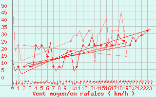 Courbe de la force du vent pour Vlissingen