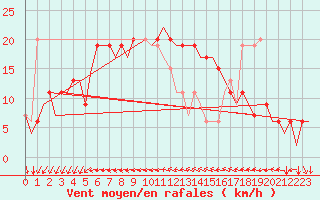 Courbe de la force du vent pour Ibiza (Esp)