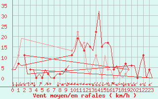 Courbe de la force du vent pour Vitoria