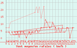 Courbe de la force du vent pour Stuttgart-Echterdingen