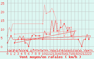 Courbe de la force du vent pour Belfast / Aldergrove Airport