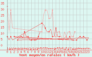 Courbe de la force du vent pour Duesseldorf