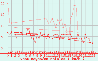 Courbe de la force du vent pour Genve (Sw)