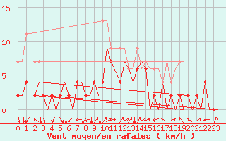 Courbe de la force du vent pour Locarno-Magadino
