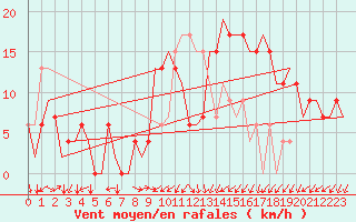 Courbe de la force du vent pour Vitoria