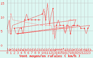 Courbe de la force du vent pour Aberdeen (UK)