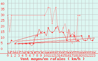 Courbe de la force du vent pour Nuernberg