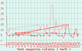 Courbe de la force du vent pour Bonn (All)