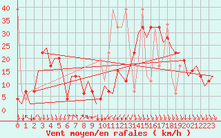 Courbe de la force du vent pour Oujda