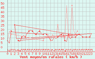 Courbe de la force du vent pour Salzburg-Flughafen