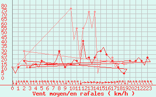 Courbe de la force du vent pour Salzburg-Flughafen