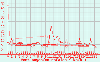 Courbe de la force du vent pour Graz-Thalerhof-Flughafen