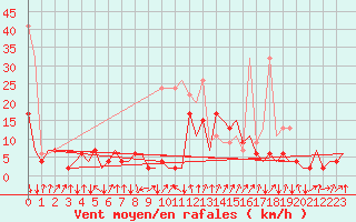 Courbe de la force du vent pour Samedam-Flugplatz