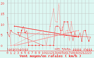 Courbe de la force du vent pour Kozani Airport