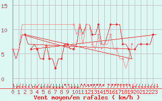 Courbe de la force du vent pour Bergamo / Orio Al Serio