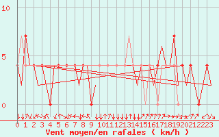 Courbe de la force du vent pour Neuburg / Donau