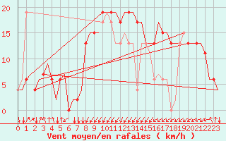 Courbe de la force du vent pour Palermo / Punta Raisi