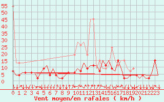 Courbe de la force du vent pour Lugano (Sw)