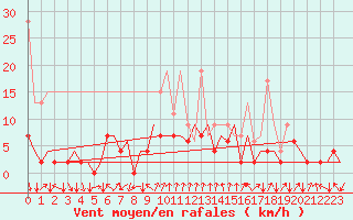 Courbe de la force du vent pour Lugano (Sw)