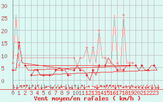 Courbe de la force du vent pour Grenchen