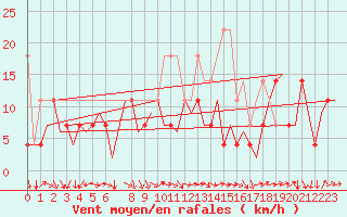 Courbe de la force du vent pour Erfurt-Bindersleben