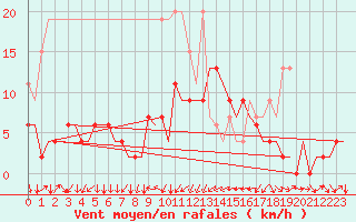 Courbe de la force du vent pour Genve (Sw)