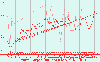 Courbe de la force du vent pour Karpathos Airport