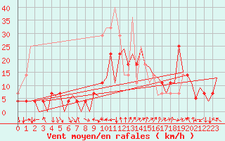 Courbe de la force du vent pour Bardenas Reales