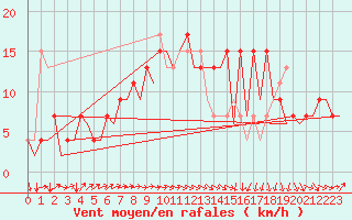 Courbe de la force du vent pour Santander / Parayas