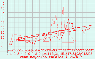 Courbe de la force du vent pour Madrid / Barajas (Esp)