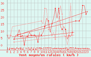 Courbe de la force du vent pour Reus (Esp)