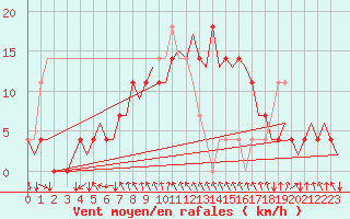 Courbe de la force du vent pour Kuusamo